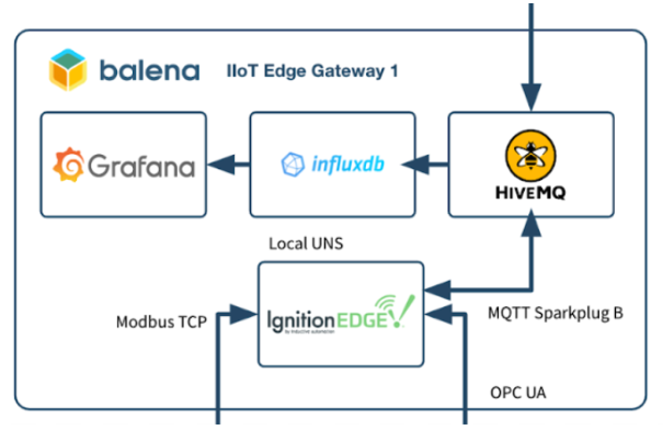 Industrial IoT Edge gateway diagram with Ignition, HiveMQ, InfluxDB and balena