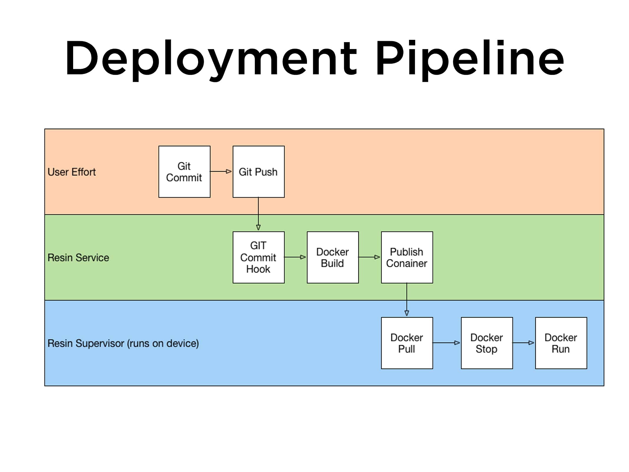SITCH deployment pipeline