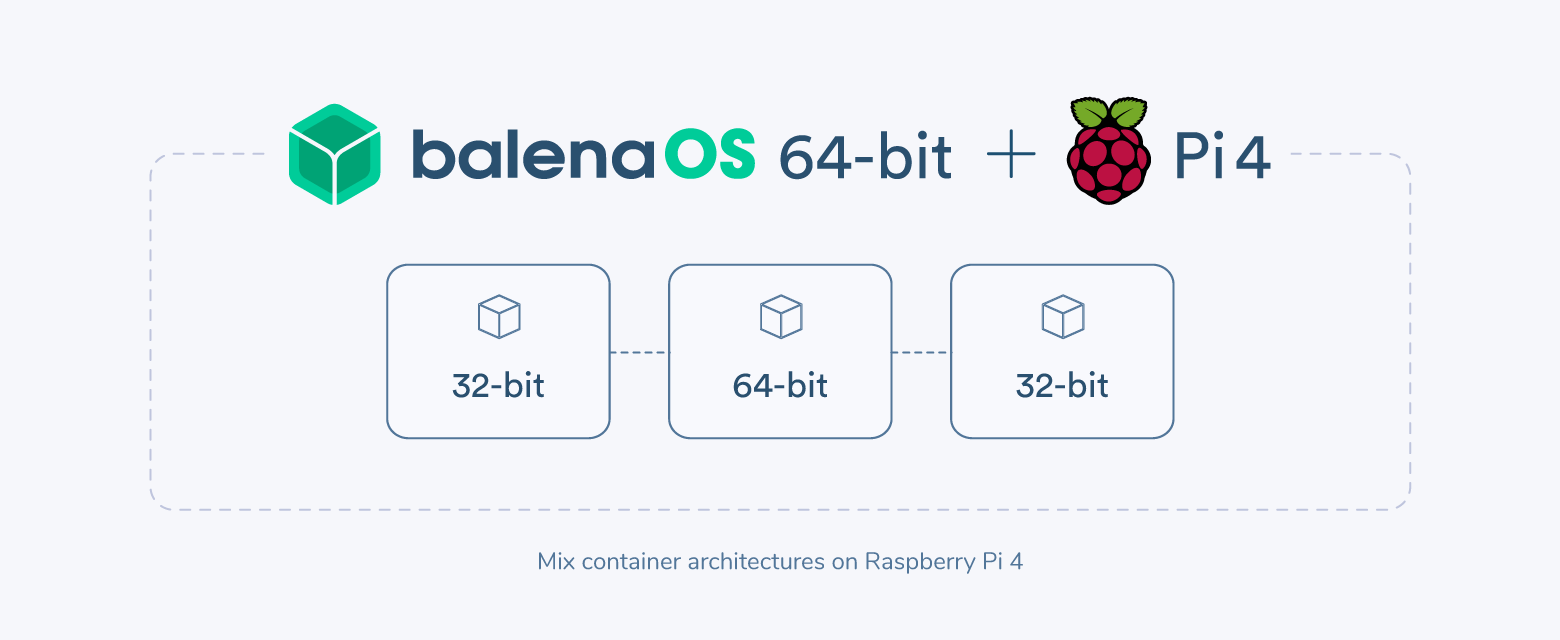 Run a mixed-architecture app using 64-bit balenaOS on the Raspberry Pi 4