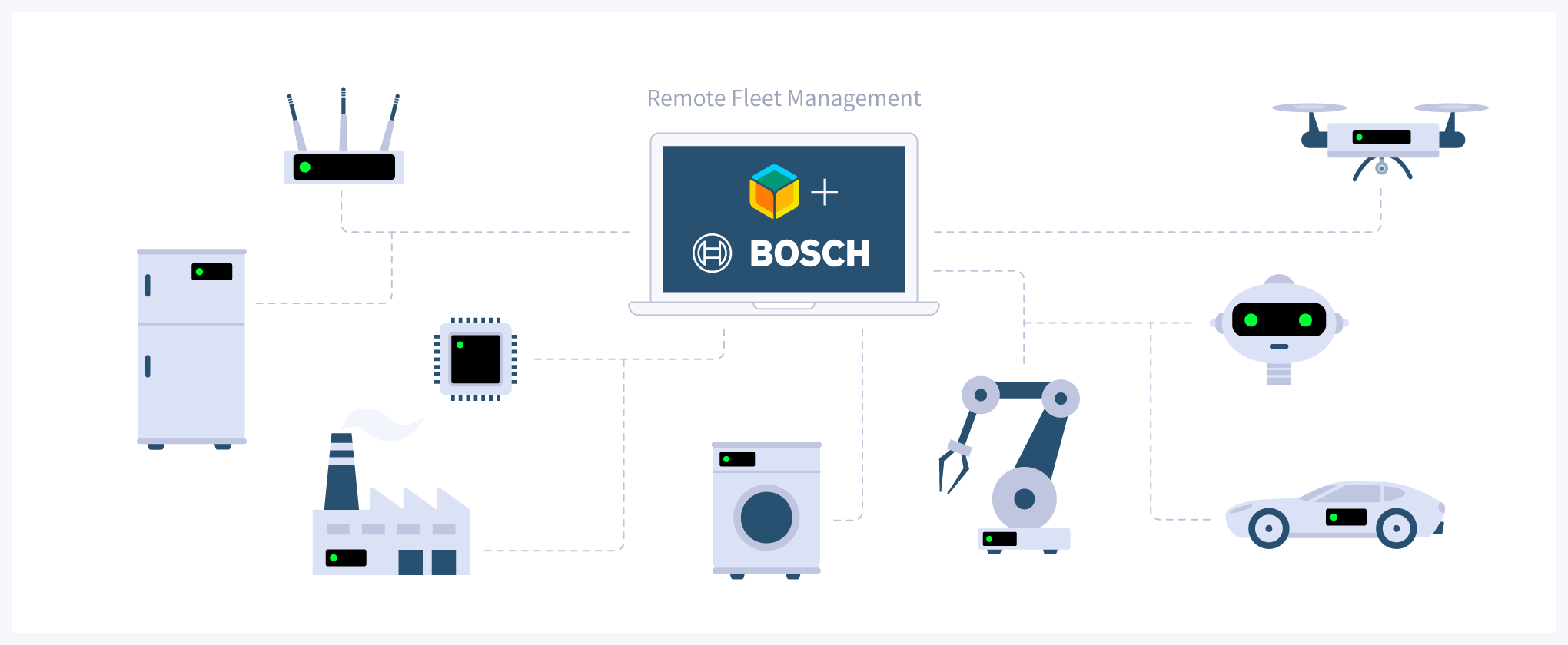 How Bosch remotely manages and deploys to IoT devices at scale with balena