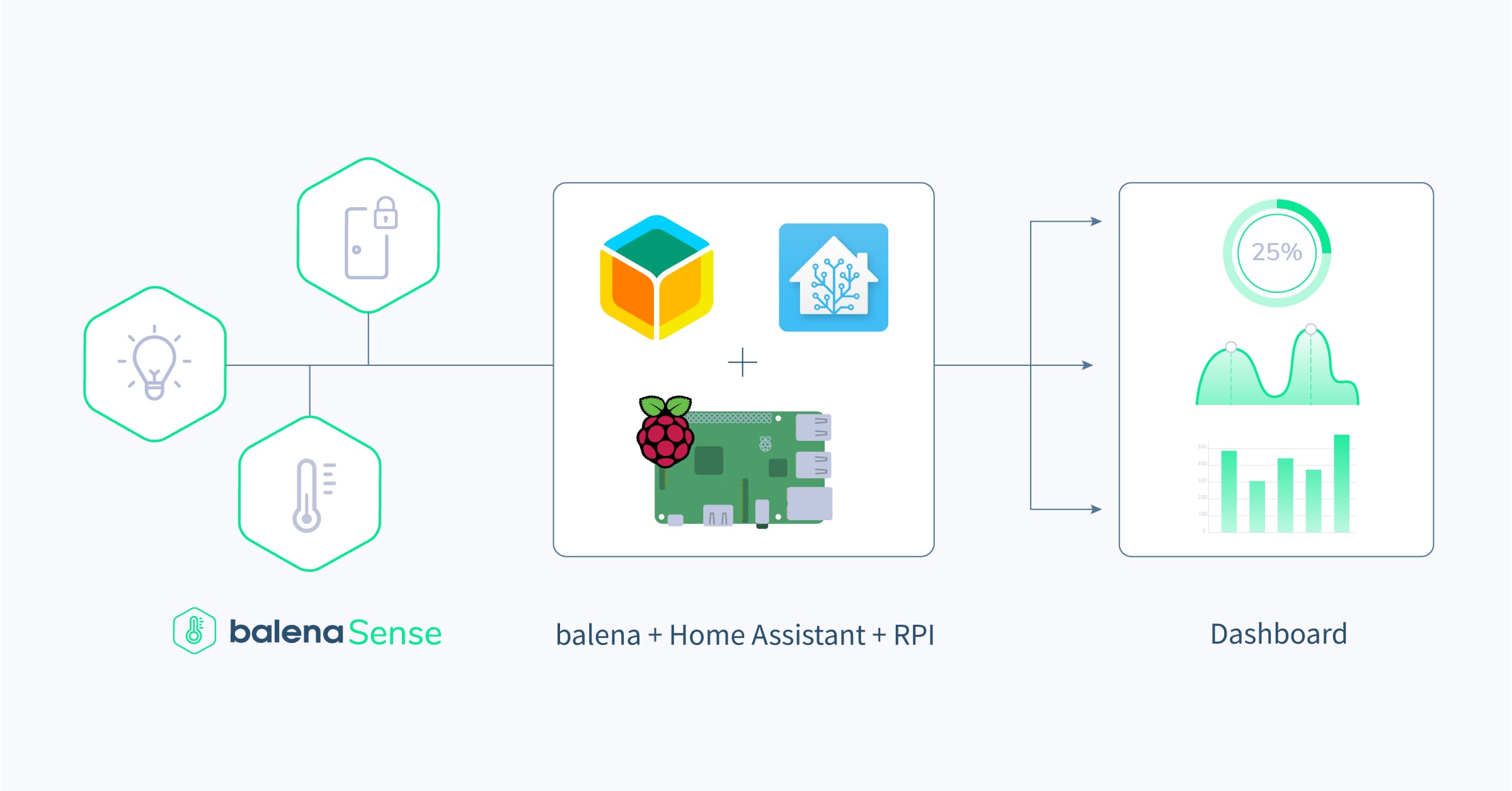 Monitor air quality around your home with Home Assistant and balena