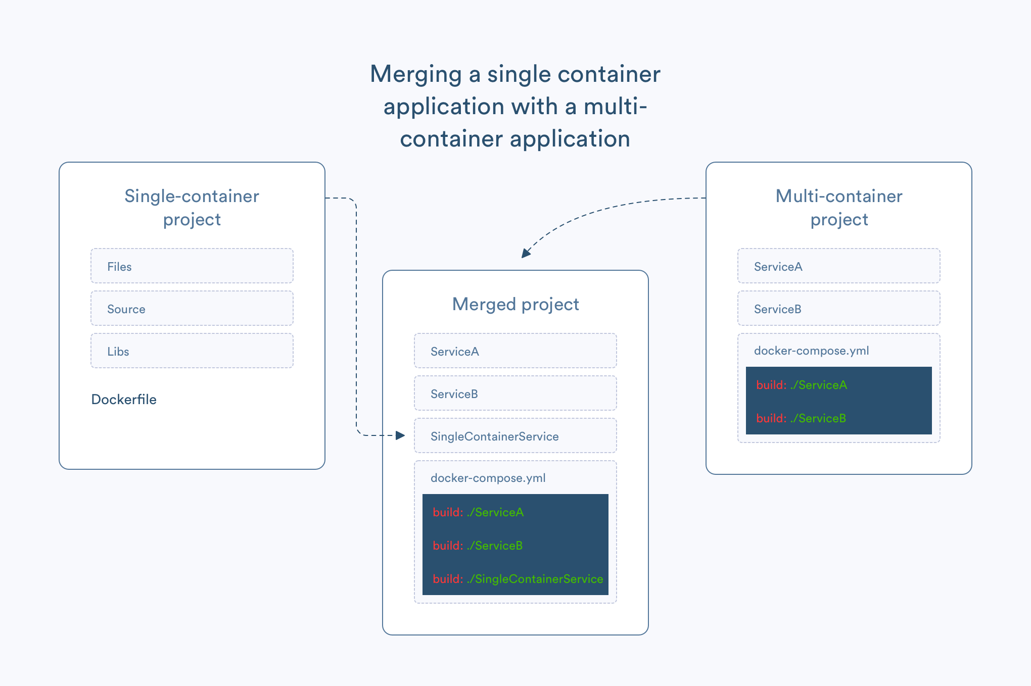 Merging a single container application with a multi-container application