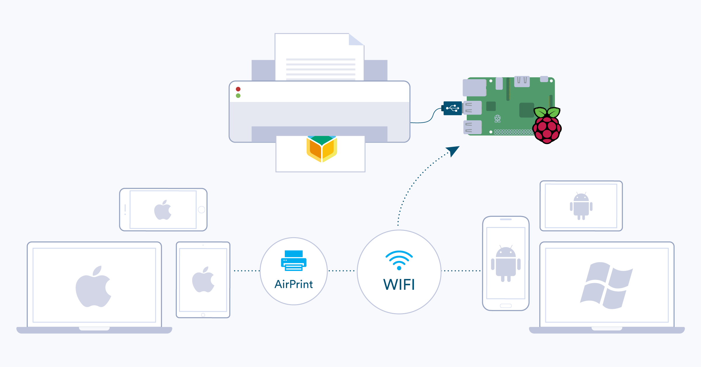 WiFi-enable USB printers with a Raspberry Pi and share it over your network