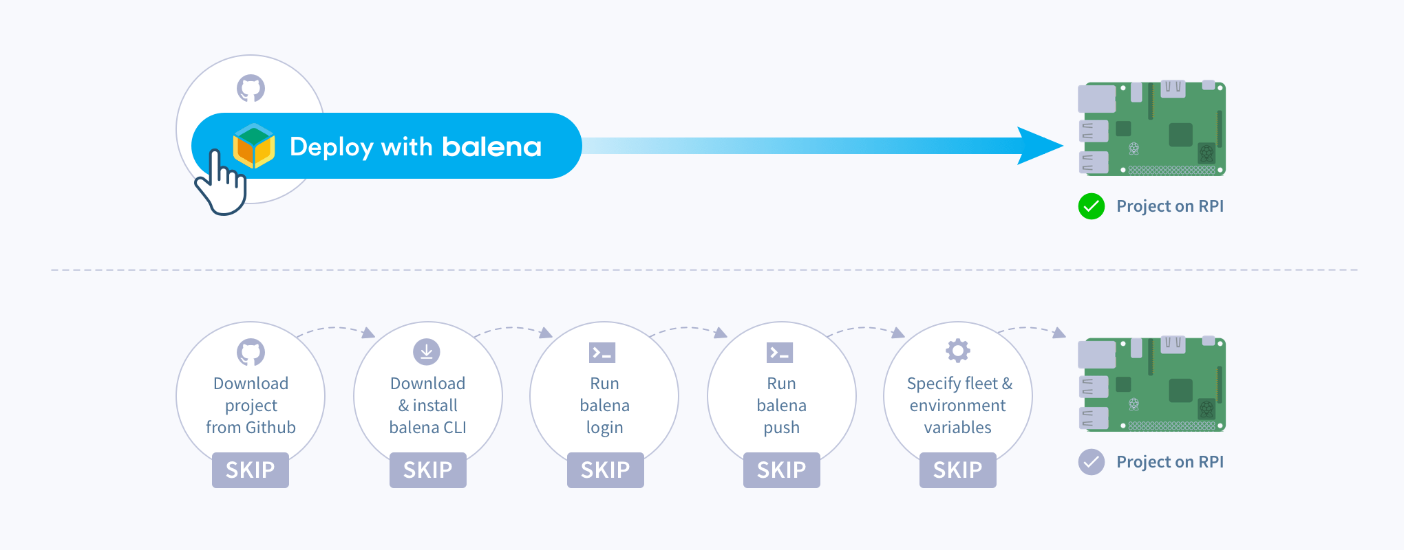 ‘Deploy with balena’ makes it easier to deploy and share IoT apps
