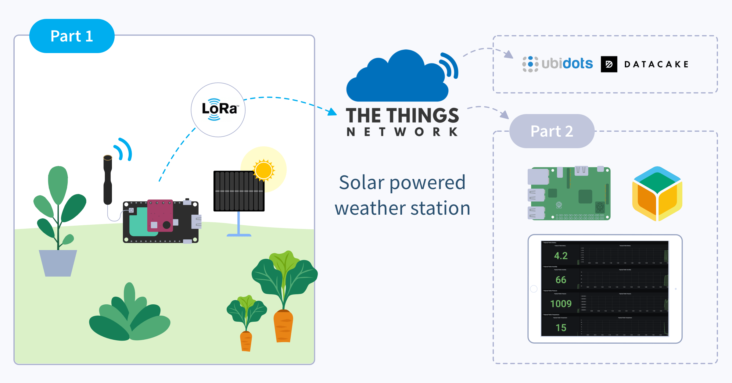 Build a simple solar-powered weather station with LoRa & The Things Stack (part 1)