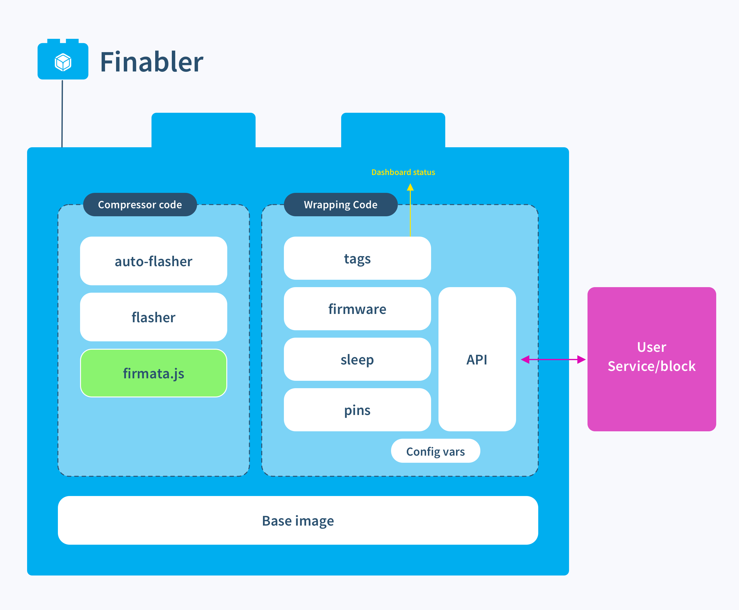 Taking a closer look at Finabler block