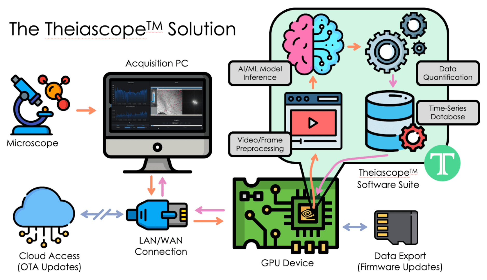 The TheiascopeTM Platform