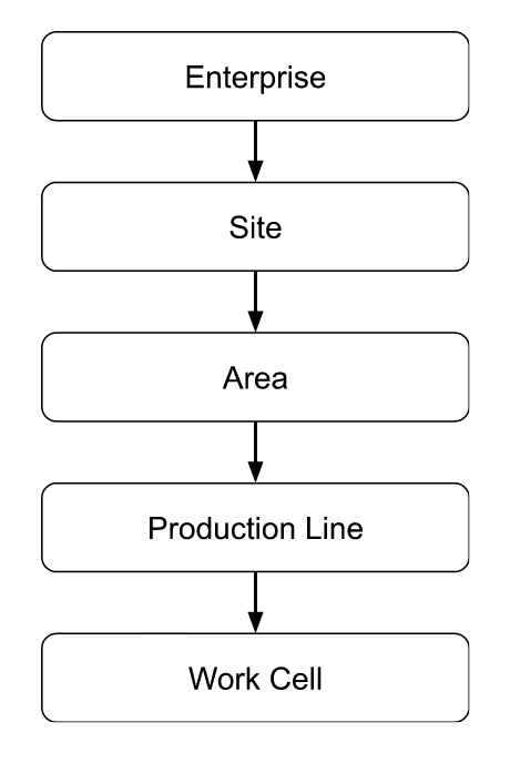 General structure of the ISA95 equipment model for the UNS