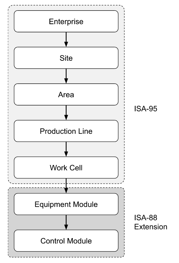 UNS integration structure with ISA95 and ISA88 models